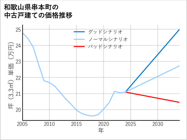 和歌山県串本町の中古戸建て価格推移