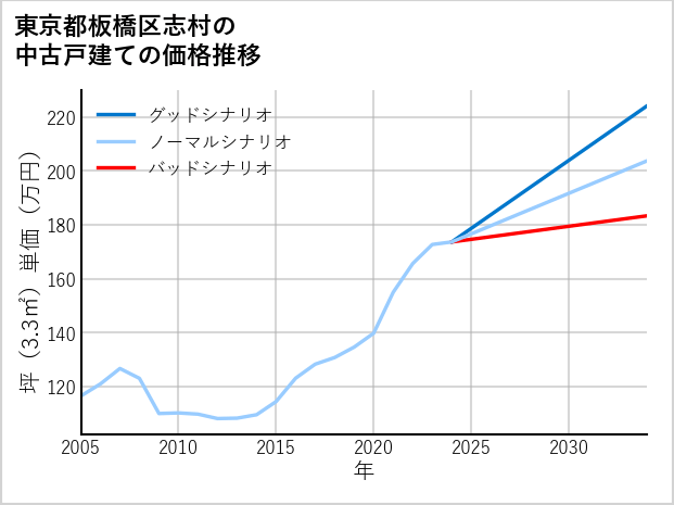 東京都板橋区志村の中古戸建て価格推移