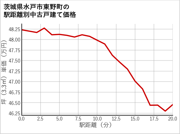 茨城県水戸市東野町の徒歩距離別の中古戸建て坪単価