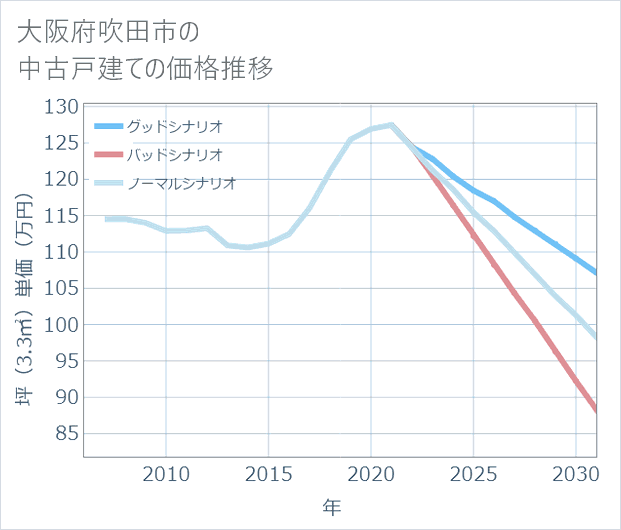 大阪府吹田市の中古戸建て価格推移