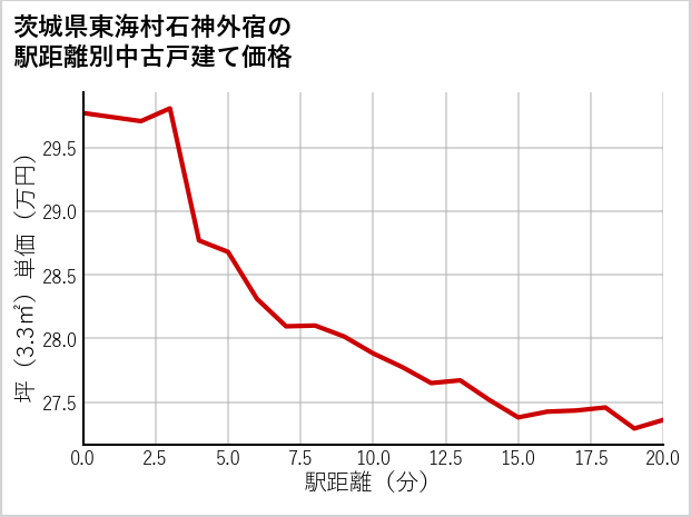 茨城県東海村石神外宿の徒歩距離別の中古戸建て坪単価