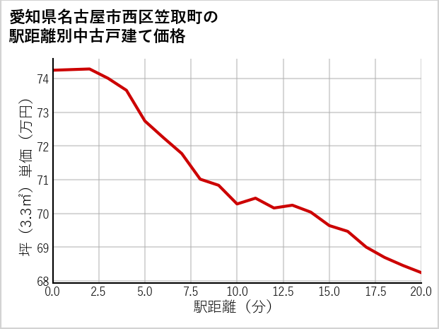 愛知県名古屋市西区笠取町の徒歩距離別の中古戸建て坪単価