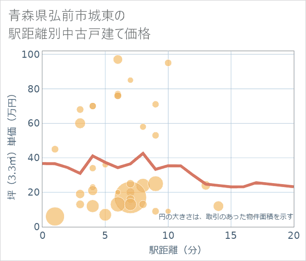 青森県弘前市城東の徒歩距離別の中古戸建て坪単価