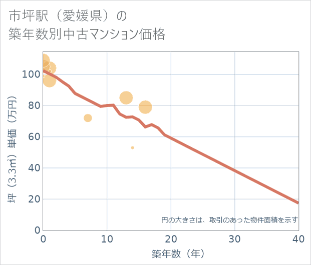 市坪駅(愛媛県)の築年数別の中古マンション坪単価