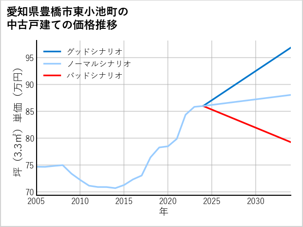 愛知県豊橋市東小池町の中古戸建て価格推移