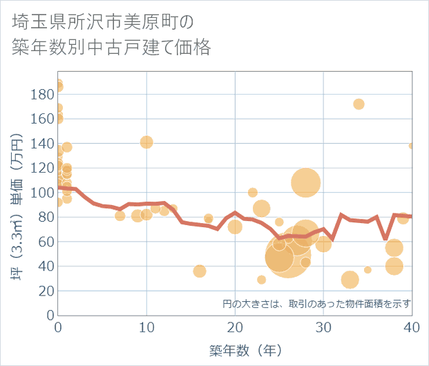 埼玉県所沢市美原町の築年数別の中古戸建て坪単価