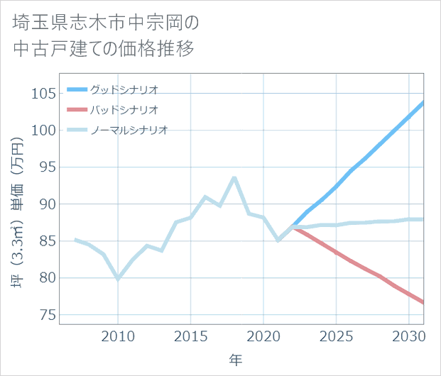 埼玉県志木市中宗岡の中古戸建て価格推移
