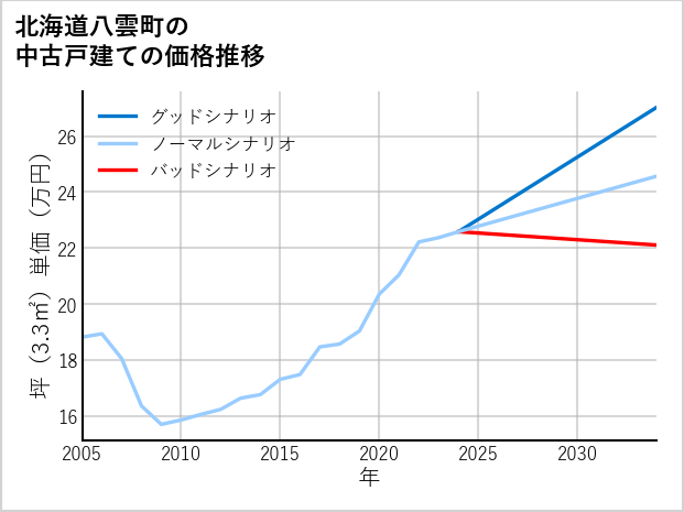 北海道八雲町の中古戸建て価格推移