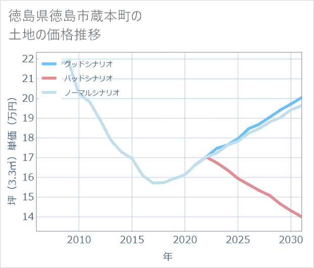 徳島県徳島市蔵本町の土地価格推移