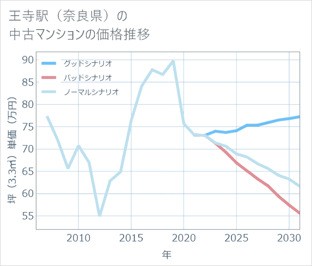 王寺駅(奈良県)の中古マンション価格推移