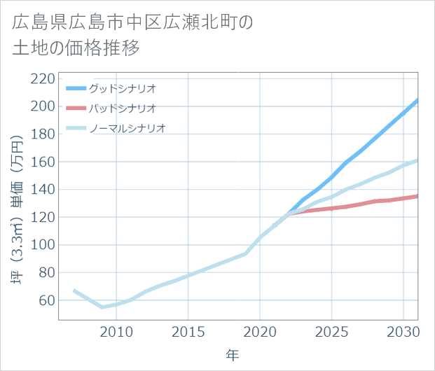 広島県広島市中区広瀬北町の土地価格推移