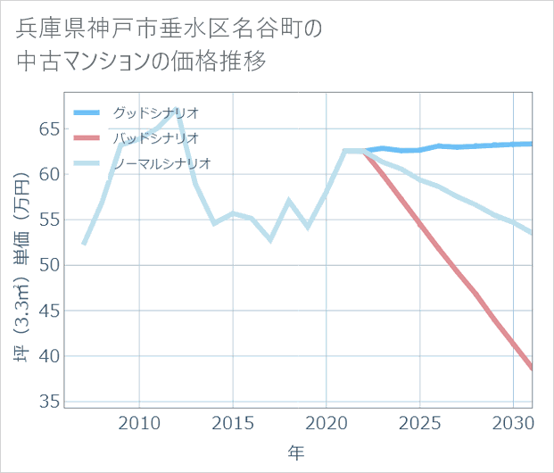 兵庫県神戸市垂水区名谷町の中古マンション価格推移