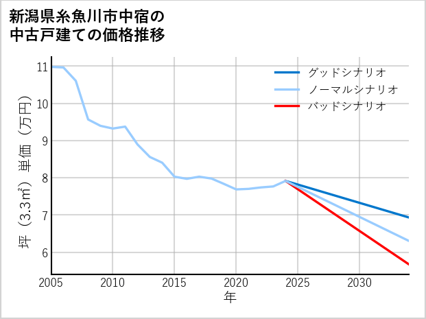 新潟県糸魚川市中宿の中古戸建て価格推移