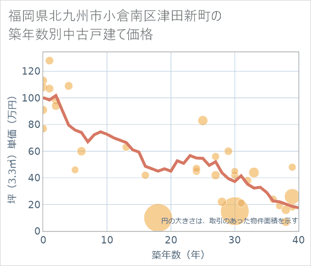 福岡県北九州市小倉南区津田新町の築年数別の中古戸建て坪単価