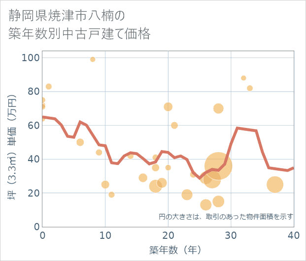 静岡県焼津市八楠の築年数別の中古戸建て坪単価