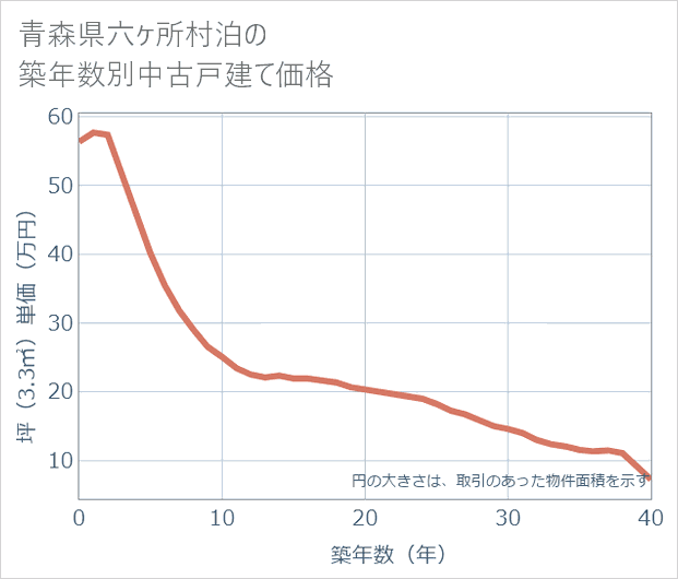 青森県六ケ所村泊の築年数別の中古戸建て坪単価