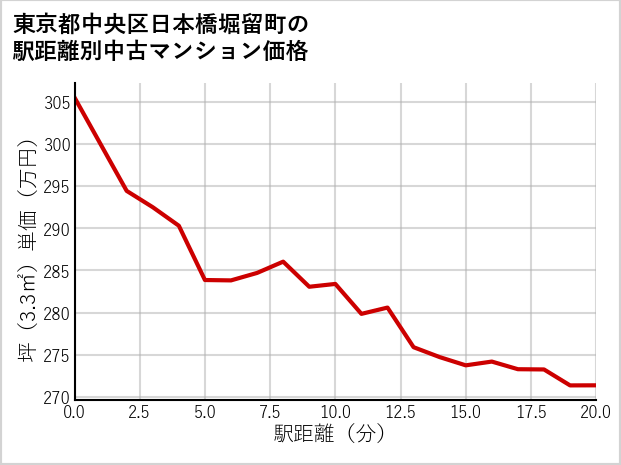 東京都中央区日本橋堀留町の徒歩距離別の中古マンション坪単価
