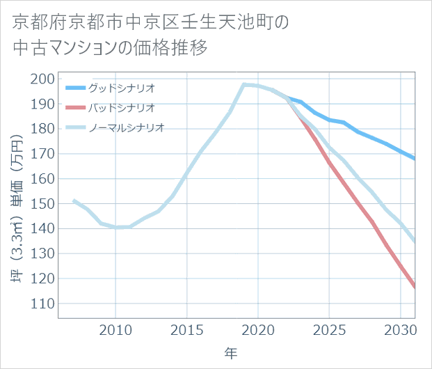 京都府京都市中京区壬生天池町の中古マンション価格推移