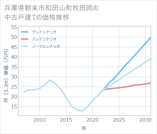 兵庫県朝来市和田山町枚田岡の中古戸建て価格推移