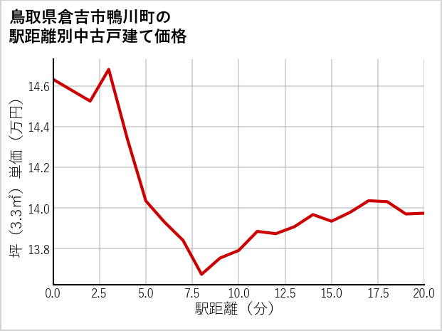 鳥取県倉吉市鴨川町の徒歩距離別の中古戸建て坪単価
