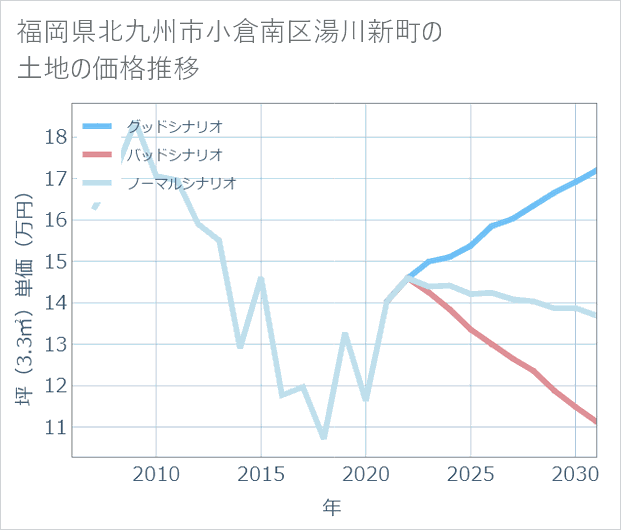 福岡県北九州市小倉南区湯川新町の土地価格推移