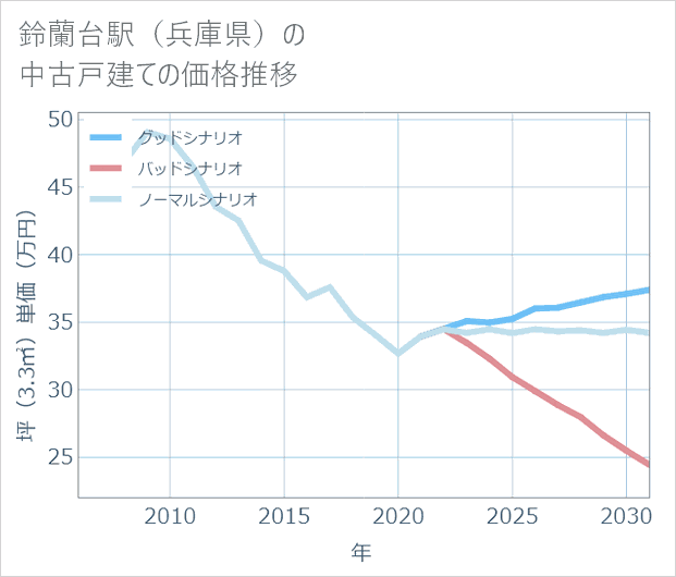 鈴蘭台駅(兵庫県)の中古戸建て価格推移