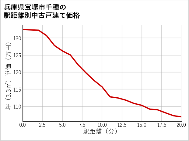 兵庫県宝塚市千種の徒歩距離別の中古戸建て坪単価