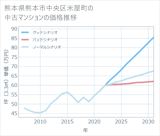 熊本県熊本市中央区米屋町の中古マンション価格推移