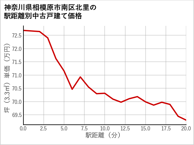 神奈川県相模原市南区北里の徒歩距離別の中古戸建て坪単価