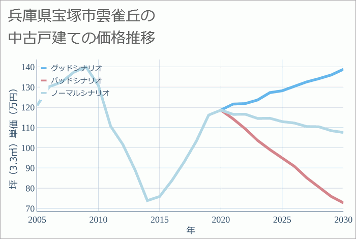 兵庫県宝塚市雲雀丘の中古戸建て価格推移