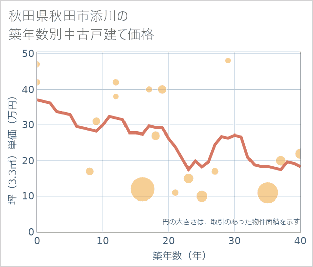 秋田県秋田市添川の築年数別の中古戸建て坪単価