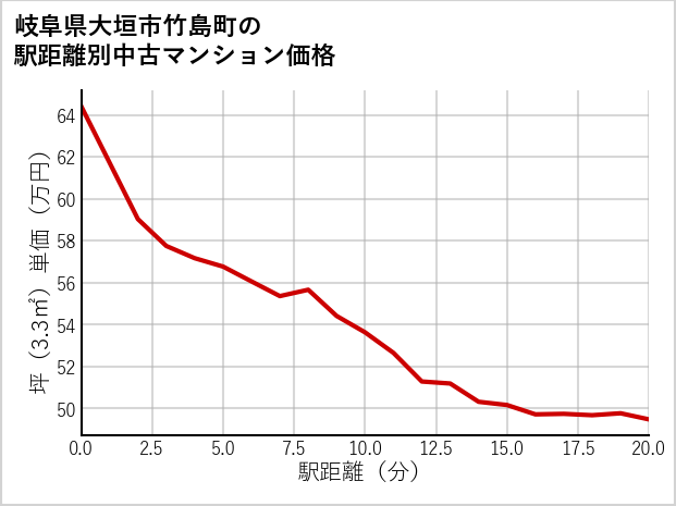 岐阜県大垣市竹島町の徒歩距離別の中古マンション坪単価