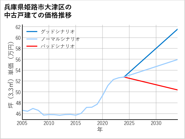 兵庫県姫路市大津区の中古戸建て価格推移