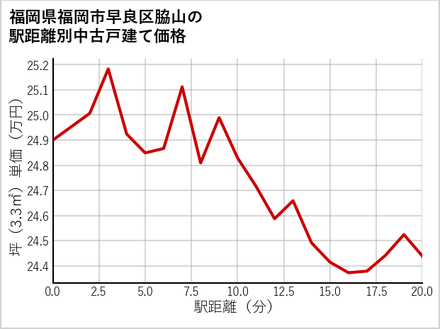 福岡県福岡市早良区脇山の徒歩距離別の中古戸建て坪単価
