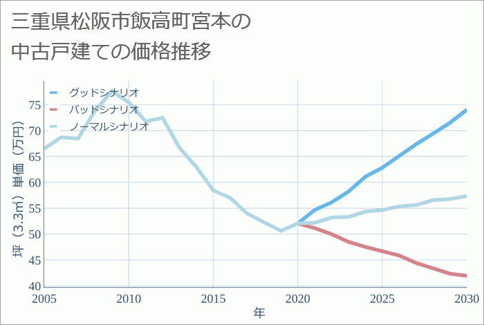 三重県松阪市飯高町宮本の中古戸建て価格推移