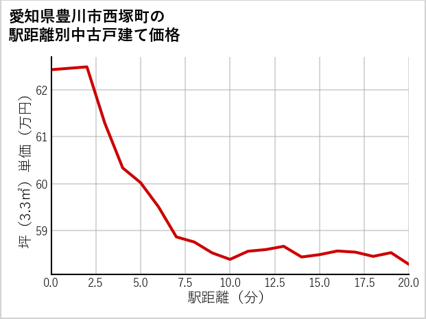 愛知県豊川市西塚町の徒歩距離別の中古戸建て坪単価