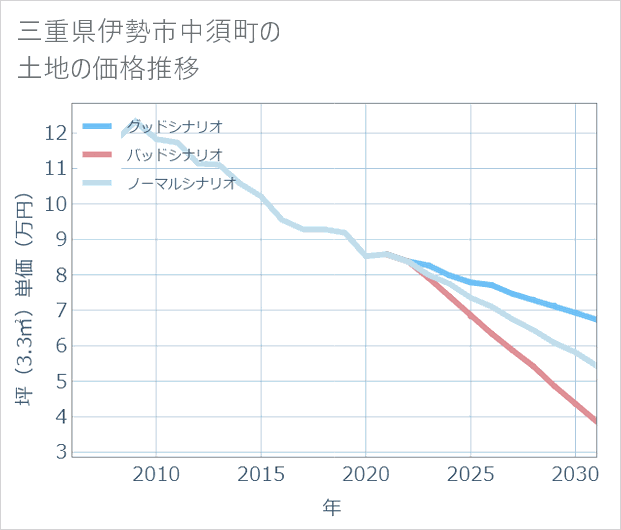 三重県伊勢市中須町の土地価格推移