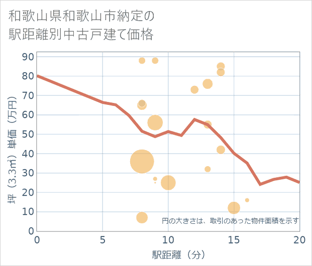 和歌山県和歌山市納定の徒歩距離別の中古戸建て坪単価