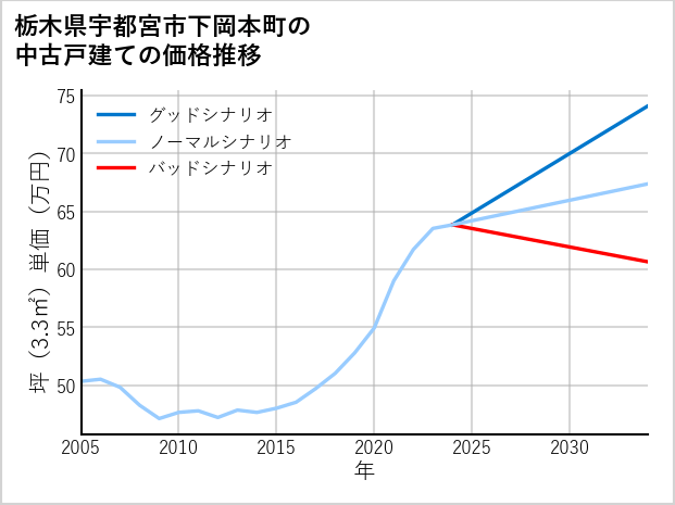 栃木県宇都宮市下岡本町の中古戸建て価格推移