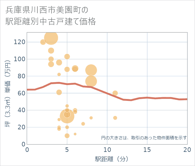 兵庫県川西市美園町の徒歩距離別の中古戸建て坪単価