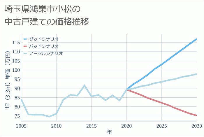 埼玉県鴻巣市小松の中古戸建て価格推移