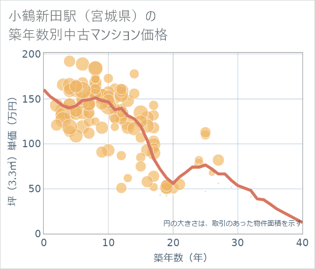 小鶴新田駅(宮城県)の築年数別の中古マンション坪単価