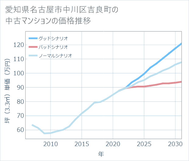 愛知県名古屋市中川区吉良町の中古マンション価格推移