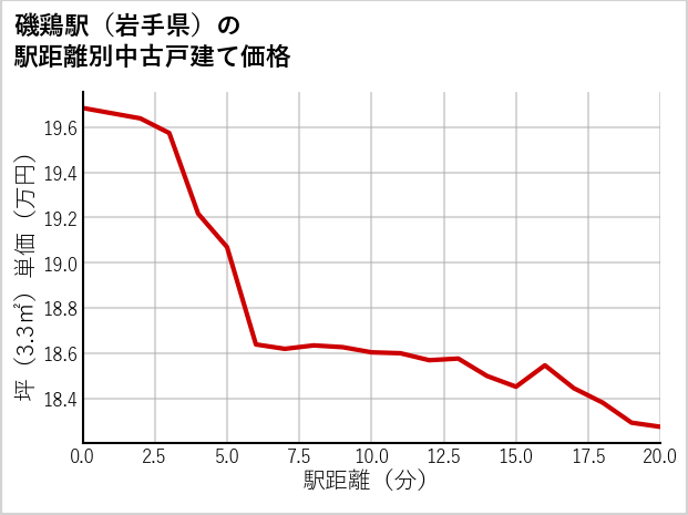 磯鶏駅（岩手県）の徒歩距離別の中古戸建て坪単価