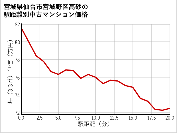 宮城県仙台市宮城野区高砂の徒歩距離別の中古マンション坪単価
