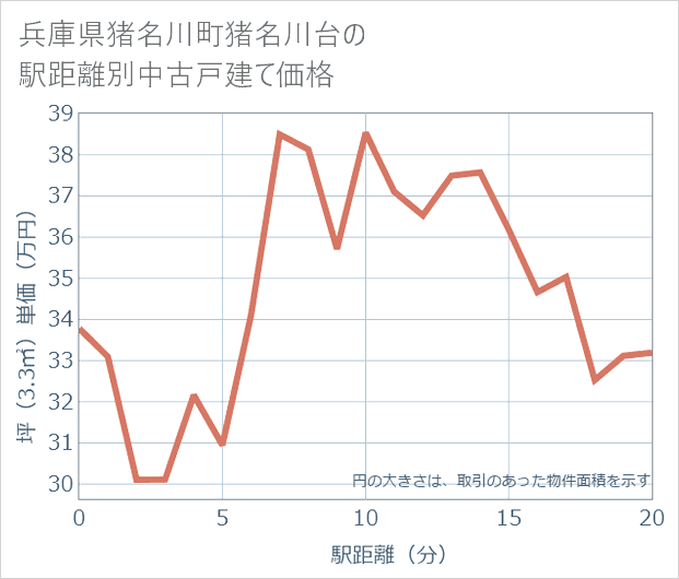 兵庫県猪名川町猪名川台の徒歩距離別の中古戸建て坪単価