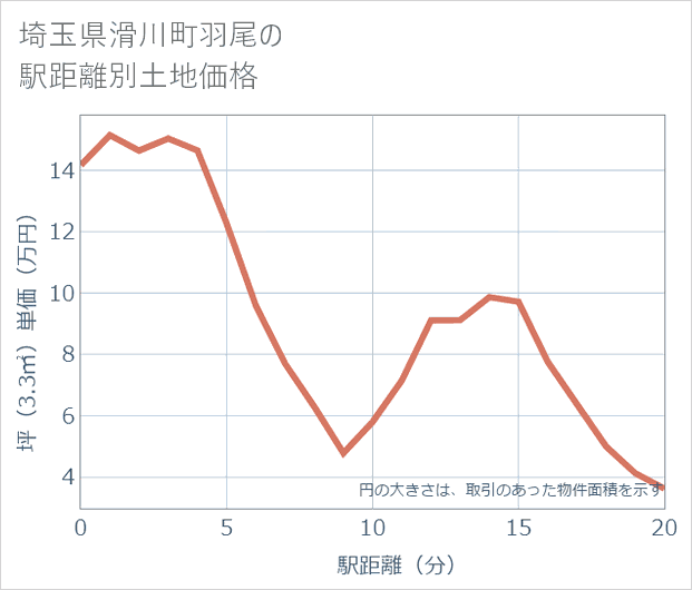 埼玉県滑川町羽尾の徒歩距離別の土地坪単価