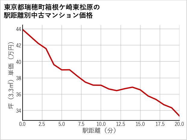 東京都瑞穂町箱根ケ崎東松原の徒歩距離別の中古マンション坪単価
