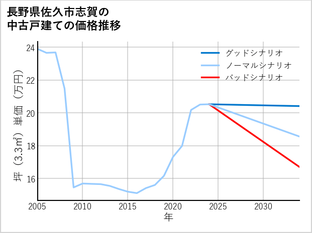 長野県佐久市志賀の中古戸建て価格推移