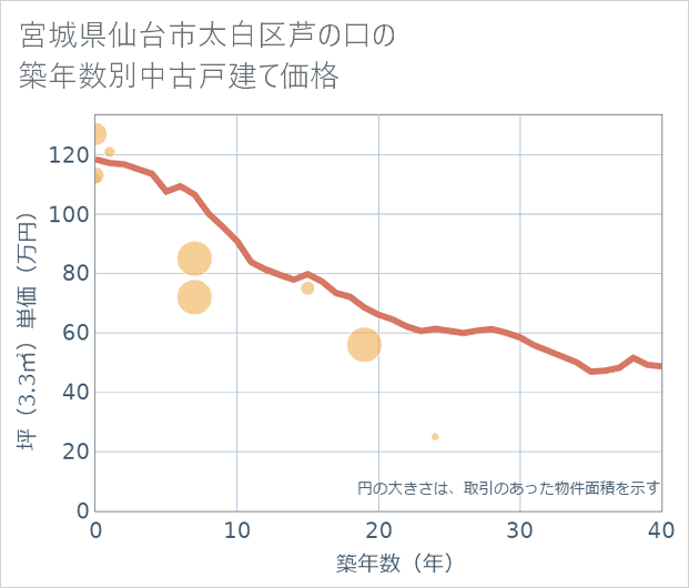 宮城県仙台市太白区芦の口の築年数別の中古戸建て坪単価